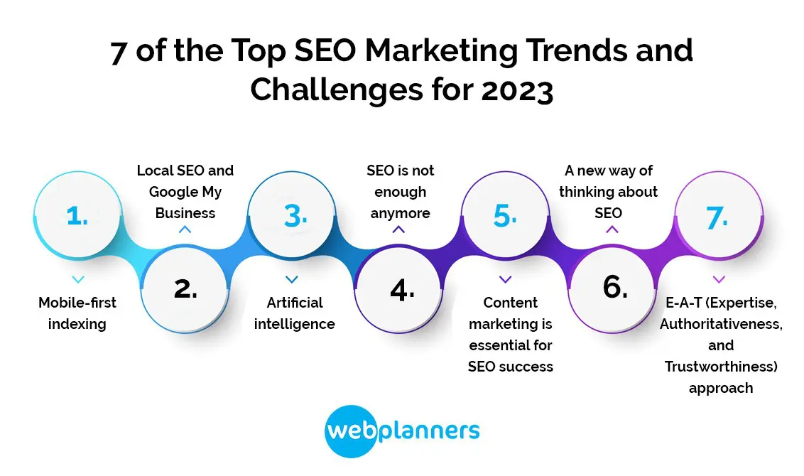 Top 7 Marketing Techniques in 2023